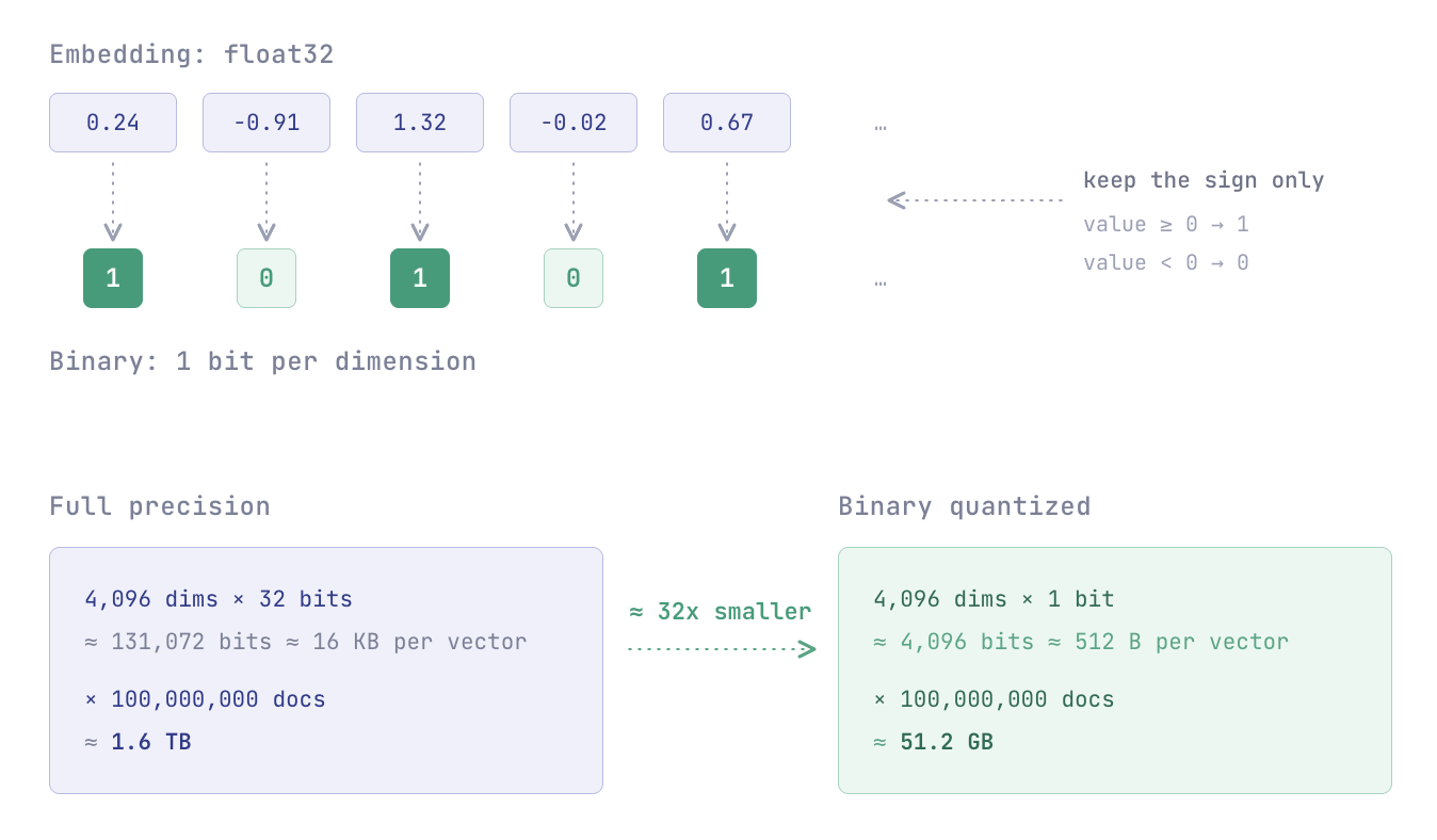 Binary Quantization explainer diagram