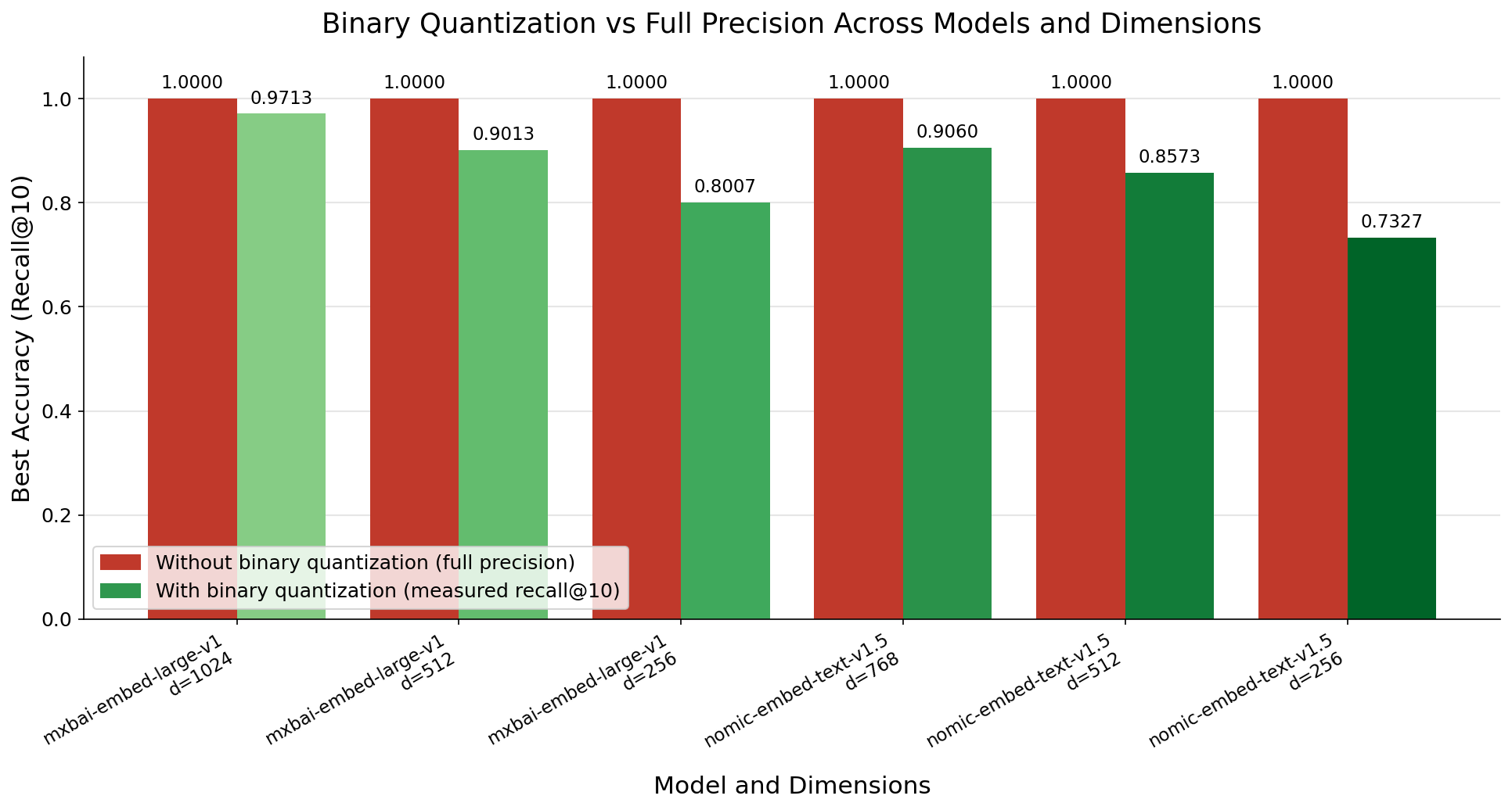 Recall@10 for full-precision search vs Binary Quantization