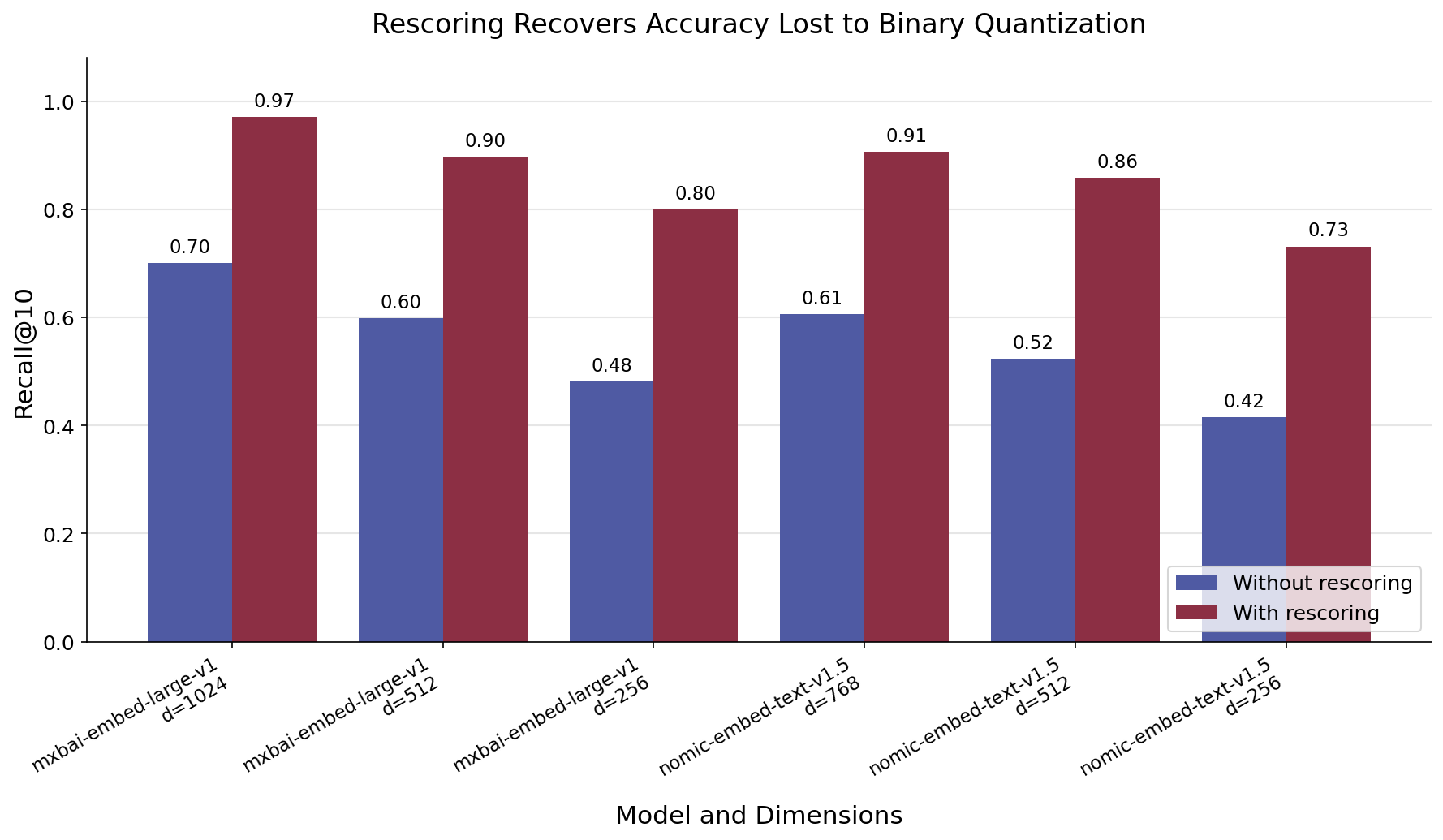 Impact of rescoring on recall@10