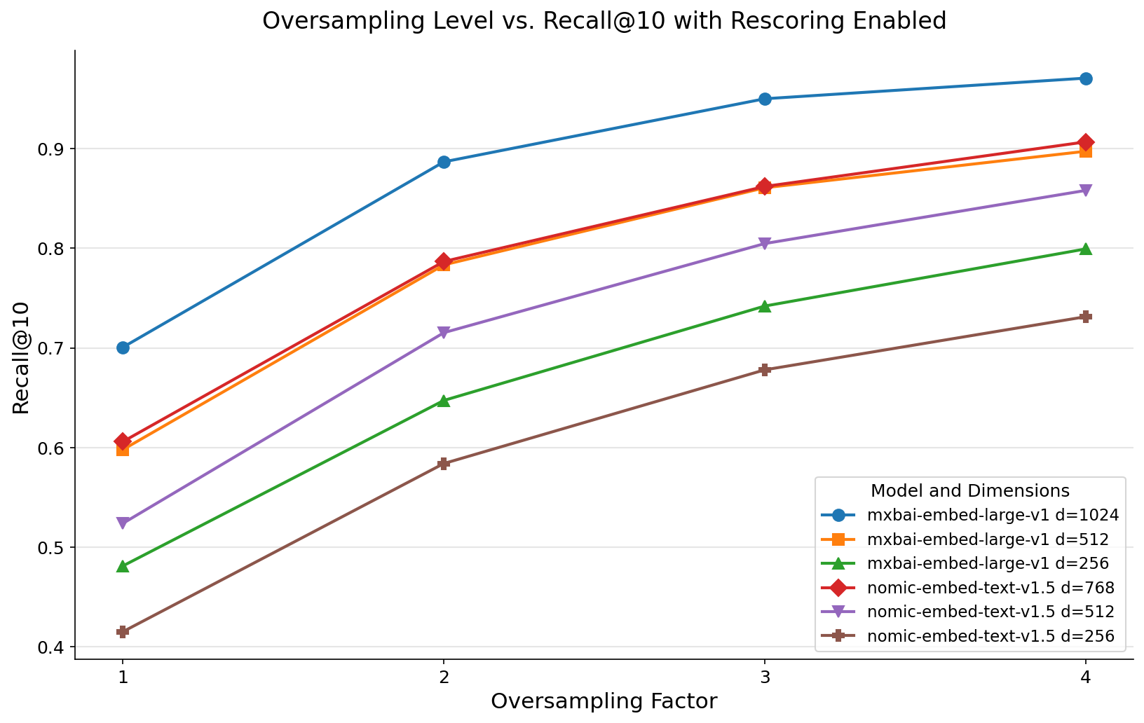 Effect of oversampling factor on recall@10